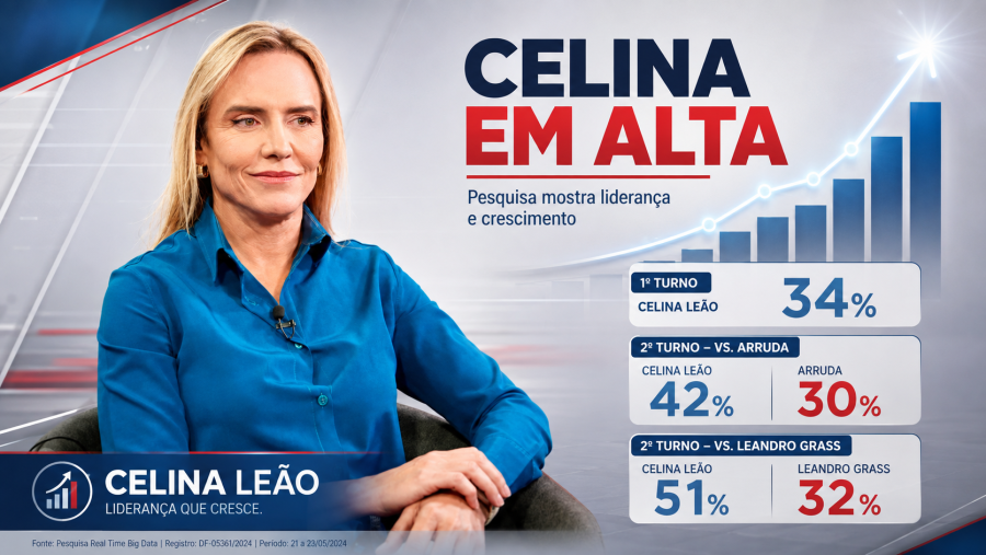 Celina amplia vantagem no DF e começa campanha com liderança consolidada